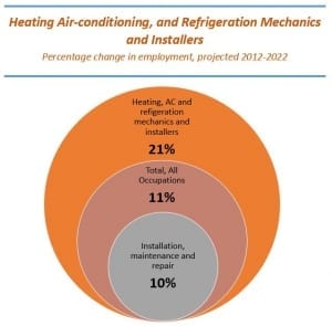 Employment Projections 2012-2022