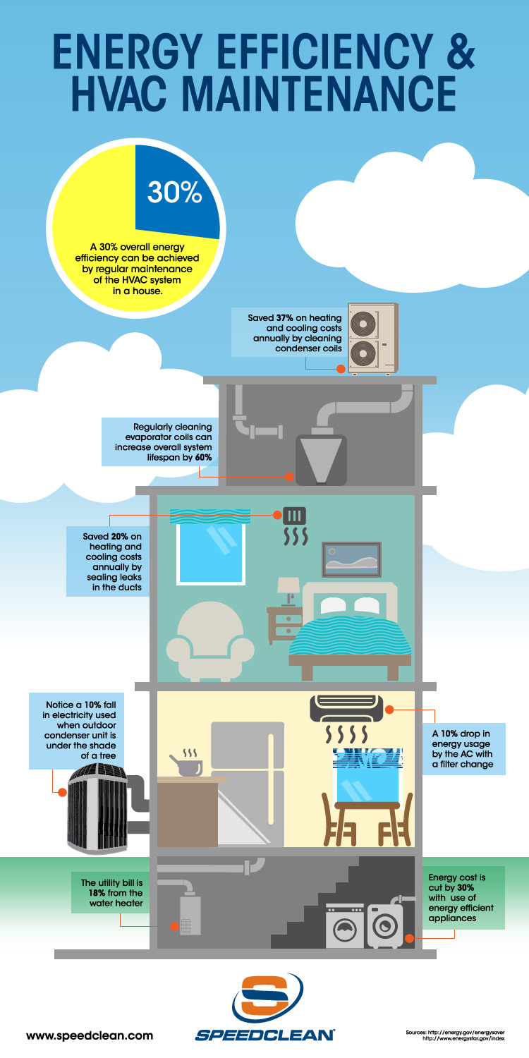 Energy Efficiency And HVAC Maintenance