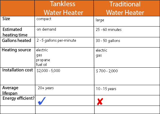 Tankless Water Heater Comparison Chart